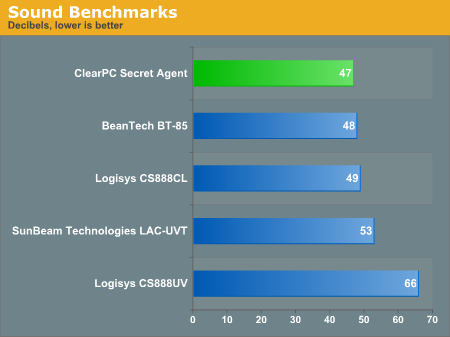 Sound Benchmarks